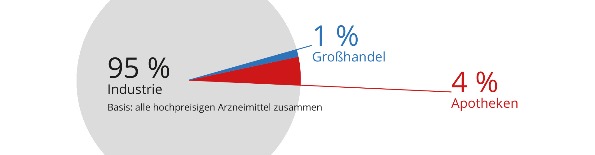 Wer bekommt wieviel? Wer bekommt wieviel?